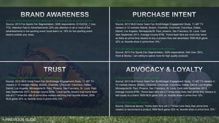 • 22% pay more attention to all or most ads in live local games vs. generic games 
Source: 2013 Fox Sports Fan Segmentation, 3209 respondents; Q1/Q2/Q2_1 (row 
772), Attention Paid to Advertisements: 22% pay attention to all or most of the 
advertisements in live sporting event (local team) vs. 18% for live sporting event 
(teams outside your area). 
• 2.7x more trust in home team ads than prime time 
Source: 2013 MLB Home Team Fan SmithGeiger Engagement Study, 11,467 TV 
viewers in 12 markets Atlanta, Boston, Charlotte, Cincinnati, Columbus, Dallas, 
Detroit, Los Angeles, Minneapolis/St. Paul, Phoenix, San Francisco, St. Louis. Field 
date September 2013. Average income $79k; “Local sports viewers trust home team 
ads at 2.7 times the rate of prime time viewers watching their favorite shows. RSN 
MLB game 35% vs. favorite show in prime time 13%.” 
< PREVIOUS SLIDE 
• +2x more likely to purchase a product 
Source: 2013 MLB Home Team Fan SmithGeiger Engagement Study, 11,467 TV 
viewers in 12 markets Atlanta, Boston, Charlotte, Cincinnati, Columbus, Dallas, 
Detroit, Los Angeles, Minneapolis/St. Paul, phoenix, San Francisco, St. Louis. Field 
date September 2013. Average income $79k; “Home team fans are more than twice 
as likely as prime time viewers to buy a product they see advertised. RSN MLB game 
32% vs. favorite show in prime time 14%.” 
• 61% are willing to spend more for high quality products 
Source: 2013 Fox Sports Fan Segmentation, 3209 respondents; Q42 (row 1201), 
Work & Money: I am willing to spend more for high quality products. 
• 2.7x more likely to recommend a product 
Source: 2013 MLB Home Team Fan SmithGeiger Engagement Study, 11,467 TV viewers in 
12 markets Atlanta, Boston, Charlotte, Cincinnati, Columbus, Dallas, Detroit, Los Angeles, 
Minneapolis/St. Paul, Phoenix, San Francisco, St. Louis. Field date September 2013. 
Average income $79k; “Home team fans are 2.7 times more likely than prime time viewers to 
feel loyalty to a brand. RSN MLB game 32% vs. favorite show in prime time 12%.” 
• 2.7x feel more loyal to a brand 
Source: (Same as above); “Home team fans are 2.7 times more likely than prime time 
viewers to recommend a product. RSN MLB game 32% vs. favorite show in prime time 12%.” 
 