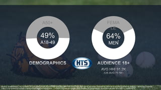 A50+ FEMA 
LE 
64% 
MEN 
49% 
A18-49 
* 
SOURCE: SCARBOROUGH, MULTI-MARKET 2013, RELEASE 2 TOTAL, AUG 2012-SEP 2013. HTS = WATCHED AN HTS RSN PAST 7 DAYS AND HOME TEAM MLB ON CABLE TV IN THE PAST 12 MONTHS. GENERIC = SPORTS WATCHED ON 
CABLE TV NETWORKS IN THE PAST 12 MONTHS WAS REGULAR SEASON MLB. | *SOURCE: NIELSEN NSI, LIVE+SD, DATA THROUGH 2013 MLB SEASON. DATA FOR HOME DMA (26 TEAMS), 21 LPM MARKETS. 
 