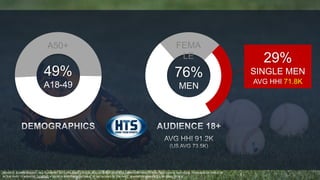 A50+ FEMA 
SOURCE: SCARBOROUGH, MULTI-MARKET 2013, RELEASE 2 TOTAL, AUG 2012-SEP 2013. HTS = WATCHED AN HTS RSN PAST 7 DAYS AND HOME TEAM MLB ON CABLE TV 
IN THE PAST 12 MONTHS. GENERIC = SPORTS WATCHED ON CABLE TV NETWORKS IN THE PAST 12 MONTHS WAS REGULAR SEASON MLB. 
29% 
SINGLE MEN 
AVG HHI 71.8K 
76% 
MEN 
49% 
A18-49 
LE 
 