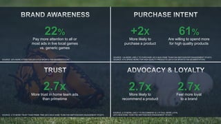 SOURCE: 22% MORE ATTENTION (2013 FOX SPORTS FAN SEGMENTATION) 
SOURCE: 2.7X MORE TRUST THAN PRIME TIME (2013 MLB HOME TEAM FAN SMITHGEIGER ENGAGEMENT STUDY) 
SOURCE: +2x MORE LIKELY TO PURCHASE (2013 MLB HOME TEAM FAN SMITHGEIGER ENGAGEMENT STUDY) 
SOURCE: 61% SPEND MORE FOR HIGH QUALITY PRODUCTS (2013 FOX SPORTS FAN SEGMENTATION) 
SOURCE: 2.7X MORE LIKELY TO RECOMMEND & 2.7X FEEL MORE LOYAL 
(2013 MLB HOME TEAM FAN SMITHGEIGER ENGAGEMENT STUDY) 
2.7x 
More trust in home team ads 
than primetime 
+2X 
More likely to 
purchase a product 
2.7x 
More likely to 
recommend a product 
22% 
Pay more attention to all or 
most ads in live local games 
vs. generic games 
61% 
Are willing to spend more 
for high quality products 
2.7x 
Feel more loyal 
to a brand 
 