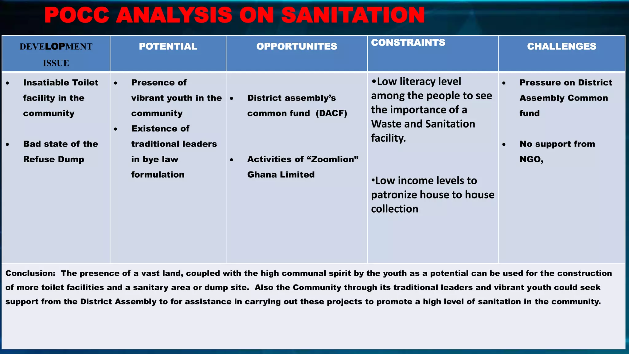 DEVELOPMENT
ISSUE
POTENTIAL OPPORTUNITES CONSTRAINTS CHALLENGES
 Insatiable Toilet
facility in the
community
 Bad state of the
Refuse Dump
 Presence of
vibrant youth in the
community
 Existence of
traditional leaders
in bye law
formulation
 District assembly’s
common fund (DACF)
 Activities of “Zoomlion”
Ghana Limited
•Low literacy level
among the people to see
the importance of a
Waste and Sanitation
facility.
•Low income levels to
patronize house to house
collection
 Pressure on District
Assembly Common
fund
 No support from
NGO,
Conclusion: The presence of a vast land, coupled with the high communal spirit by the youth as a potential can be used for the construction
of more toilet facilities and a sanitary area or dump site. Also the Community through its traditional leaders and vibrant youth could seek
support from the District Assembly to for assistance in carrying out these projects to promote a high level of sanitation in the community.
POCC ANALYSIS ON SANITATION
 