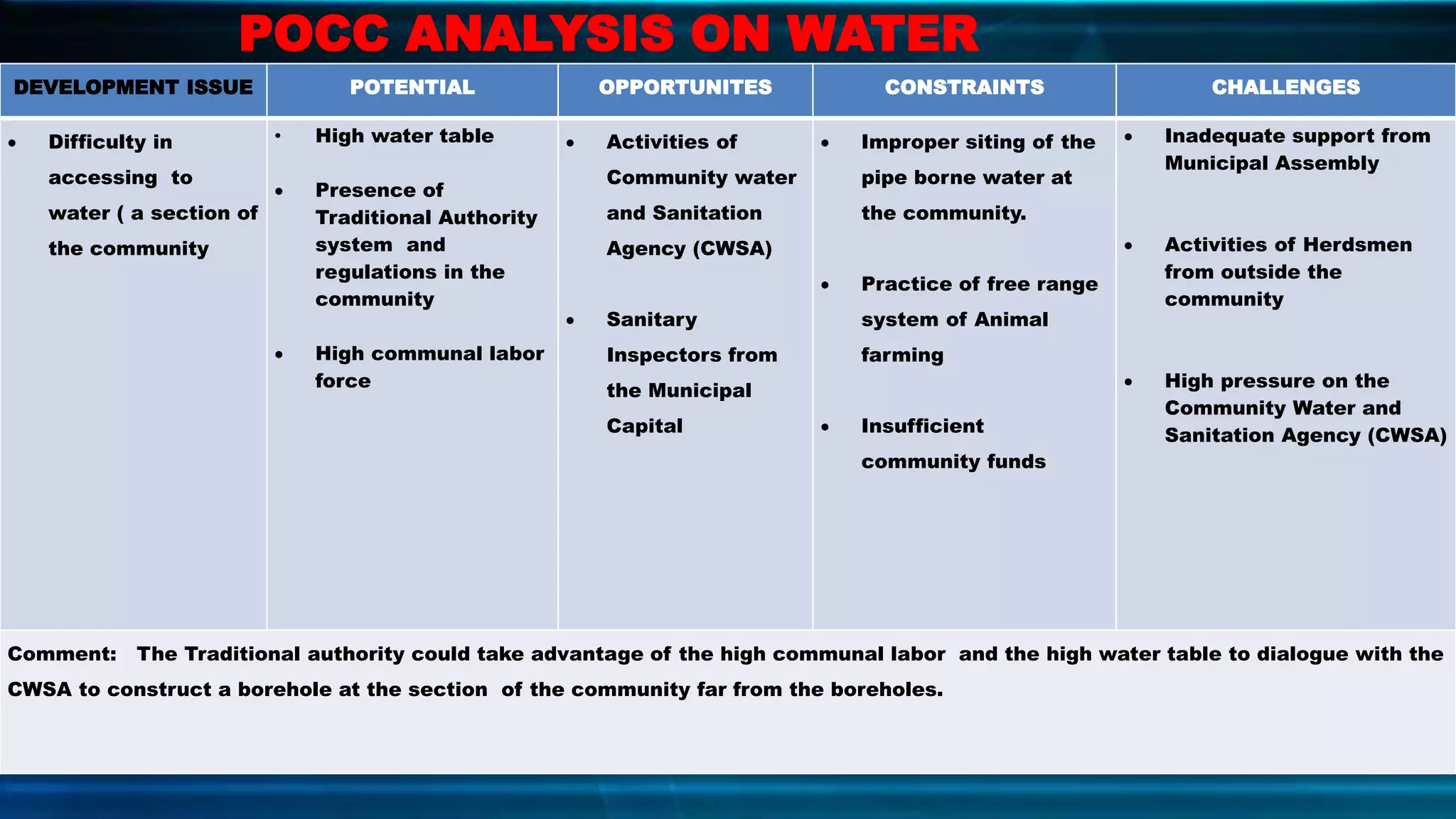 DEVELOPMENT ISSUE POTENTIAL OPPORTUNITES CONSTRAINTS CHALLENGES
 Difficulty in
accessing to
water ( a section of
the community
• High water table
 Presence of
Traditional Authority
system and
regulations in the
community
 High communal labor
force
 Activities of
Community water
and Sanitation
Agency (CWSA)
 Sanitary
Inspectors from
the Municipal
Capital
 Improper siting of the
pipe borne water at
the community.
 Practice of free range
system of Animal
farming
 Insufficient
community funds
 Inadequate support from
Municipal Assembly
 Activities of Herdsmen
from outside the
community
 High pressure on the
Community Water and
Sanitation Agency (CWSA)
Comment: The Traditional authority could take advantage of the high communal labor and the high water table to dialogue with the
CWSA to construct a borehole at the section of the community far from the boreholes.
POCC ANALYSIS ON WATER
 