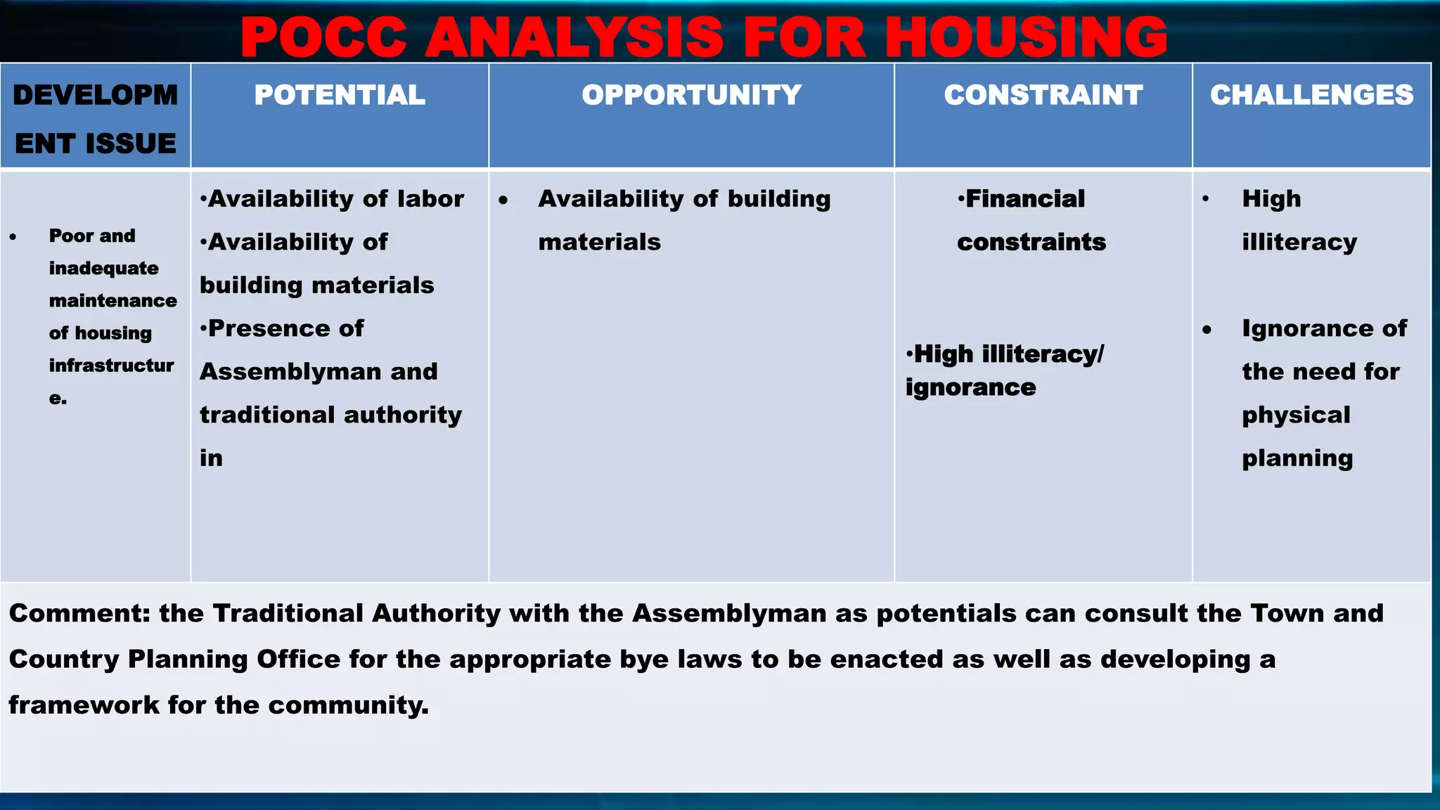 DEVELOPM
ENT ISSUE
POTENTIAL OPPORTUNITY CONSTRAINT CHALLENGES
 Poor and
inadequate
maintenance
of housing
infrastructur
e.
•Availability of labor
•Availability of
building materials
•Presence of
Assemblyman and
traditional authority
in
 Availability of building
materials
•Financial
constraints
•High illiteracy/
ignorance
• High
illiteracy
 Ignorance of
the need for
physical
planning
Comment: the Traditional Authority with the Assemblyman as potentials can consult the Town and
Country Planning Office for the appropriate bye laws to be enacted as well as developing a
framework for the community.
POCC ANALYSIS FOR HOUSING
 