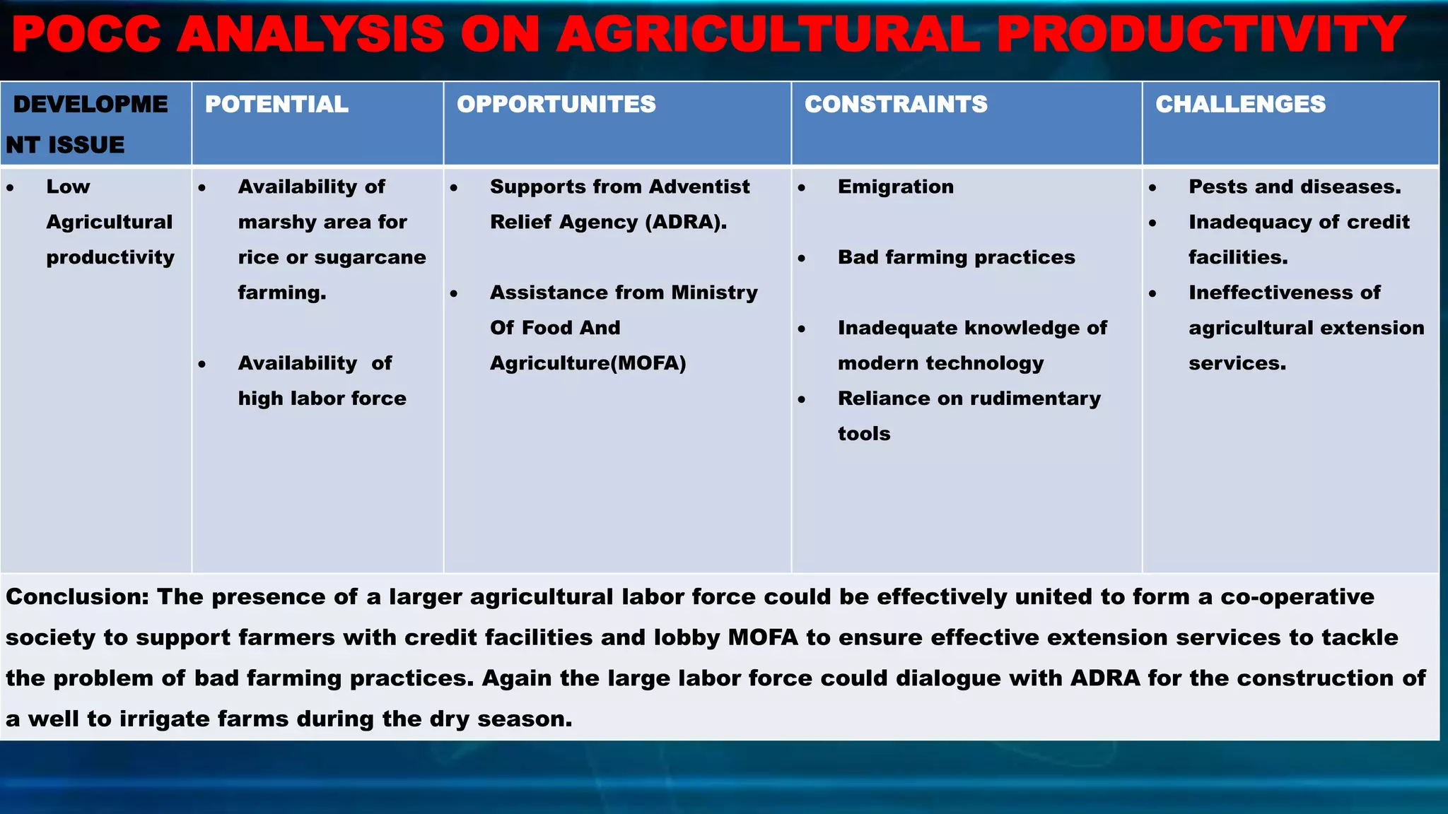 DEVELOPME
NT ISSUE
POTENTIAL OPPORTUNITES CONSTRAINTS CHALLENGES
 Low
Agricultural
productivity
 Availability of
marshy area for
rice or sugarcane
farming.
 Availability of
high labor force
 Supports from Adventist
Relief Agency (ADRA).
 Assistance from Ministry
Of Food And
Agriculture(MOFA)
 Emigration
 Bad farming practices
 Inadequate knowledge of
modern technology
 Reliance on rudimentary
tools
 Pests and diseases.
 Inadequacy of credit
facilities.
 Ineffectiveness of
agricultural extension
services.
Conclusion: The presence of a larger agricultural labor force could be effectively united to form a co-operative
society to support farmers with credit facilities and lobby MOFA to ensure effective extension services to tackle
the problem of bad farming practices. Again the large labor force could dialogue with ADRA for the construction of
a well to irrigate farms during the dry season.
POCC ANALYSIS ON AGRICULTURAL PRODUCTIVITY
 