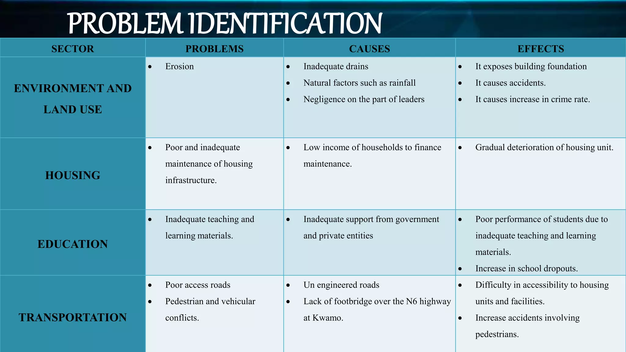 PROBLEM IDENTIFICATION
SECTOR PROBLEMS CAUSES EFFECTS
ENVIRONMENT AND
LAND USE
 Erosion  Inadequate drains
 Natural factors such as rainfall
 Negligence on the part of leaders
 It exposes building foundation
 It causes accidents.
 It causes increase in crime rate.
HOUSING
 Poor and inadequate
maintenance of housing
infrastructure.
 Low income of households to finance
maintenance.
 Gradual deterioration of housing unit.
EDUCATION
 Inadequate teaching and
learning materials.
 Inadequate support from government
and private entities
 Poor performance of students due to
inadequate teaching and learning
materials.
 Increase in school dropouts.
TRANSPORTATION
 Poor access roads
 Pedestrian and vehicular
conflicts.
 Un engineered roads
 Lack of footbridge over the N6 highway
at Kwamo.
 Difficulty in accessibility to housing
units and facilities.
 Increase accidents involving
pedestrians.
 