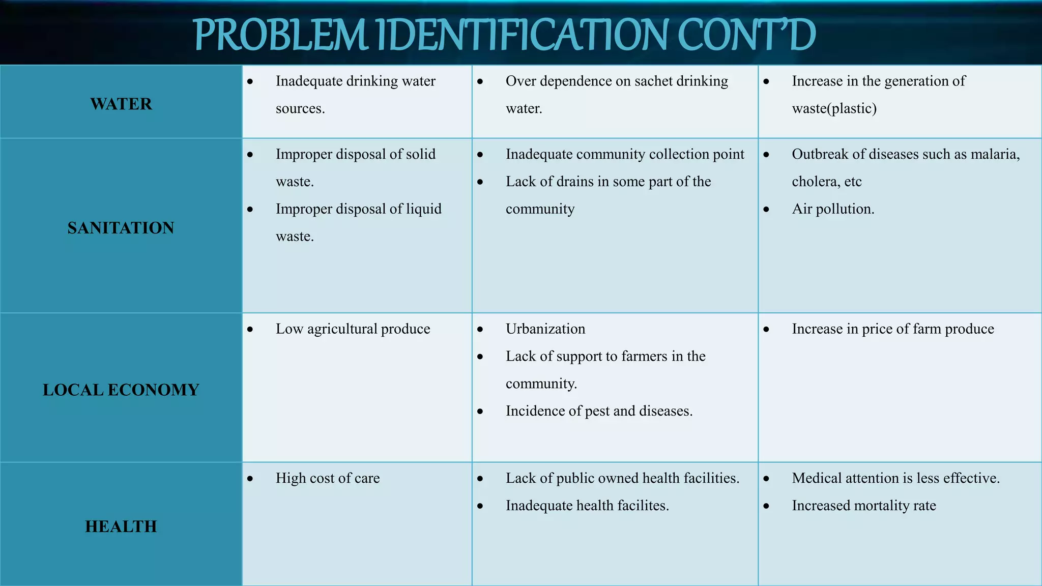 PROBLEM IDENTIFICATION CONT’D
WATER
 Inadequate drinking water
sources.
 Over dependence on sachet drinking
water.
 Increase in the generation of
waste(plastic)
SANITATION
 Improper disposal of solid
waste.
 Improper disposal of liquid
waste.
 Inadequate community collection point
 Lack of drains in some part of the
community
 Outbreak of diseases such as malaria,
cholera, etc
 Air pollution.
LOCAL ECONOMY
 Low agricultural produce  Urbanization
 Lack of support to farmers in the
community.
 Incidence of pest and diseases.
 Increase in price of farm produce
HEALTH
 High cost of care  Lack of public owned health facilities.
 Inadequate health facilites.
 Medical attention is less effective.
 Increased mortality rate
 