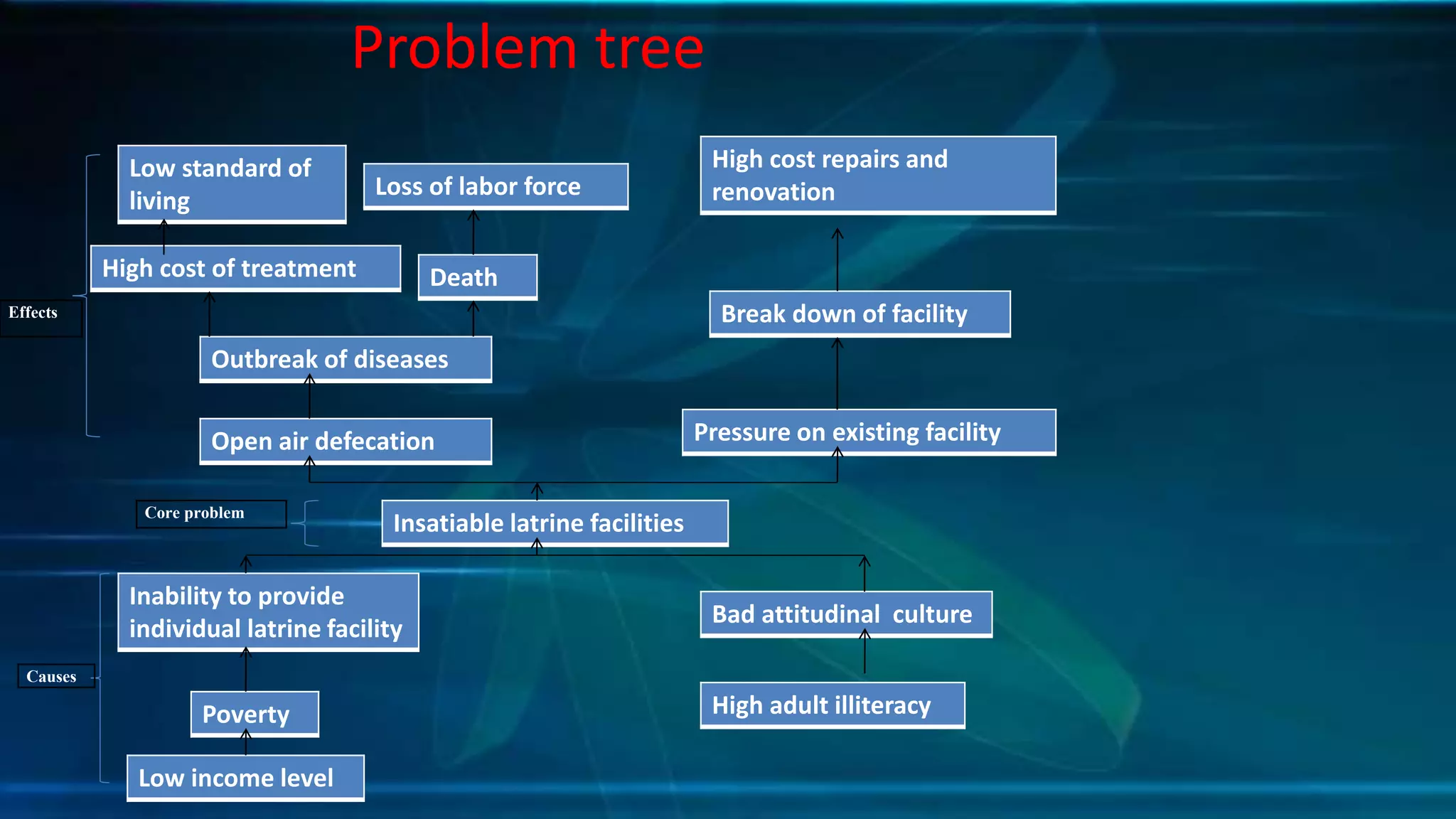 Problem tree
Low income level
Low standard of
living
Poverty High adult illiteracy
Insatiable latrine facilities
Outbreak of diseases
Bad attitudinal culture
Inability to provide
individual latrine facility
Open air defecation Pressure on existing facility
High cost of treatment
Break down of facility
High cost repairs and
renovation
Death
Loss of labor force
Core problem
Causes
Effects
 