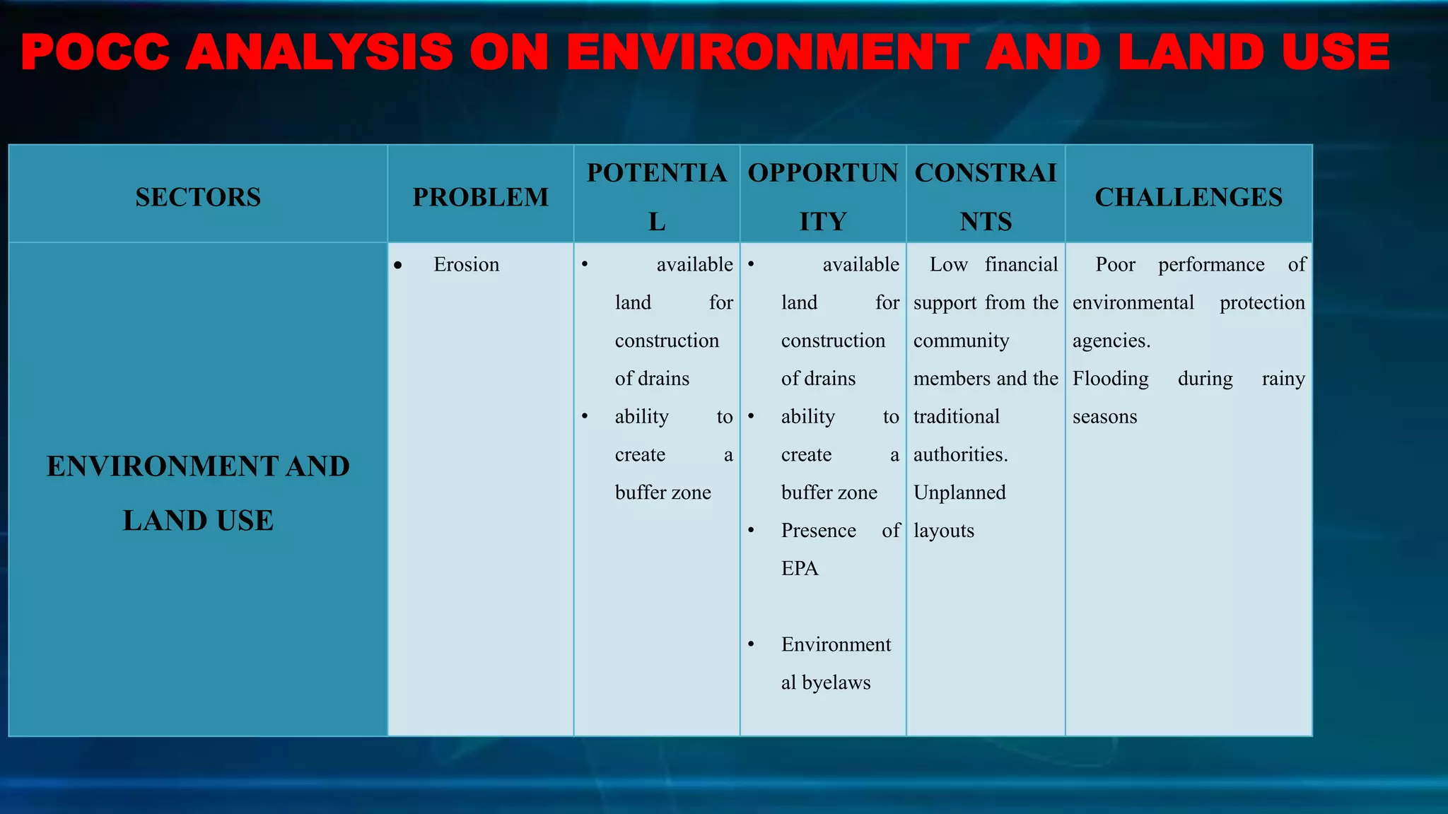 SECTORS PROBLEM
POTENTIA
L
OPPORTUN
ITY
CONSTRAI
NTS
CHALLENGES
ENVIRONMENT AND
LAND USE
 Erosion • available
land for
construction
of drains
• ability to
create a
buffer zone
• available
land for
construction
of drains
• ability to
create a
buffer zone
• Presence of
EPA
• Environment
al byelaws
Low financial
support from the
community
members and the
traditional
authorities.
Unplanned
layouts
Poor performance of
environmental protection
agencies.
Flooding during rainy
seasons
POCC ANALYSIS ON ENVIRONMENT AND LAND USE
 