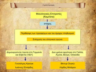 Ο φιλελληνισμός
Φιλελληνικές Επιτροπές
(Κομιτάτα)
στόχος
Περίθαλψη των προσφύγων και του άμαχου πληθυσμού
Ενίσχυση του ελληνικού αγώνα
Δημιουργούνται πρώτα στη Γερμανία
και Ελβετία (1821)
Δυο χρόνια αργότερα στη Γαλλία,
Αγγλία, Βέλγιο, Ολλανδία
Γουλιέλμος Κρούγκ
Ιωάννης Εϋνάρδος
Βίκτωρ Ουγκώ
Λόρδος Μπάιρον
 