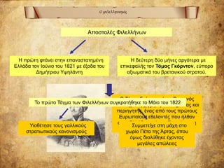 Ο φιλελληνισμός
Αποστολές Φιλελλήνων
Η πρώτη φτάνει στην επαναστατημένη
Ελλάδα τον Ιούνιο του 1821 με έξοδα του
Δημήτριου Υψηλάντη
Η δεύτερη δύο μήνες αργότερα με
επικεφαλής τον Τόμας Γκόρντον, εύπορο
αξιωματικό του βρετανικού στρατού.
Ο Τόμας Γκόρντον ήταν Βρετανός
συνταγματάρχης, μεγαλοκτηματίας και
περιηγητής, ένας από τους πρώτους
Ευρωπαίους εθελοντές που ήλθαν
στην Ελλάδα κατά την Επανάσταση
του 1821.
Το πρώτο Τάγμα των Φιλελλήνων συγκροτήθηκε το Μάιο του 1822
Υιοθέτησε τους γαλλικούς
στρατιωτικούς κανονισμούς
Συμμετείχε στη μάχη στο
χωρίο Πέτα της Άρτας, όπου
όμως διαλύθηκε έχοντας
μεγάλες απώλειες
 