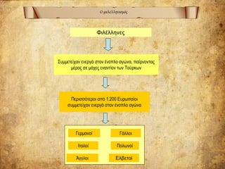 Ο φιλελληνισμός
Φιλέλληνες
Συμμετείχαν ενεργά στον ένοπλο αγώνα, παίρνοντας
μέρος σε μάχες εναντίον των Τούρκων
Περισσότεροι από 1.200 Ευρωπαίοι
συμμετείχαν ενεργά στον ένοπλο αγώνα
Γερμανοί Γάλλοι
Ιταλοί Πολωνοί
ΕλβετοίΆγγλοι
 