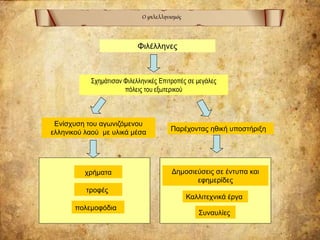 Ο φιλελληνισμός
Σχημάτισαν Φιλελληνικές Επιτροπές σε μεγάλες
πόλεις του εξωτερικού
Ενίσχυση του αγωνιζόμενου
ελληνικού λαού με υλικά μέσα
Φιλέλληνες
χρήματα
τροφές
πολεμοφόδια
Παρέχοντας ηθική υποστήριξη
Δημοσιεύσεις σε έντυπα και
εφημερίδες
Καλλιτεχνικά έργα
Συναυλίες
 