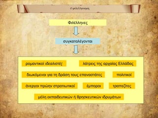 Ο φιλελληνισμός
Φιλέλληνες
συγκαταλέγονται
ρομαντικοί ιδεαλιστές λάτρεις της αρχαίας Ελλάδας
πολιτικοί
άνεργοι πρώην στρατιωτικοί
διωκόμενοι για τη δράση τους επαναστάτες
έμποροι τραπεζίτες
μέλη εκπαιδευτικών ή θρησκευτικών ιδρυμάτων
 