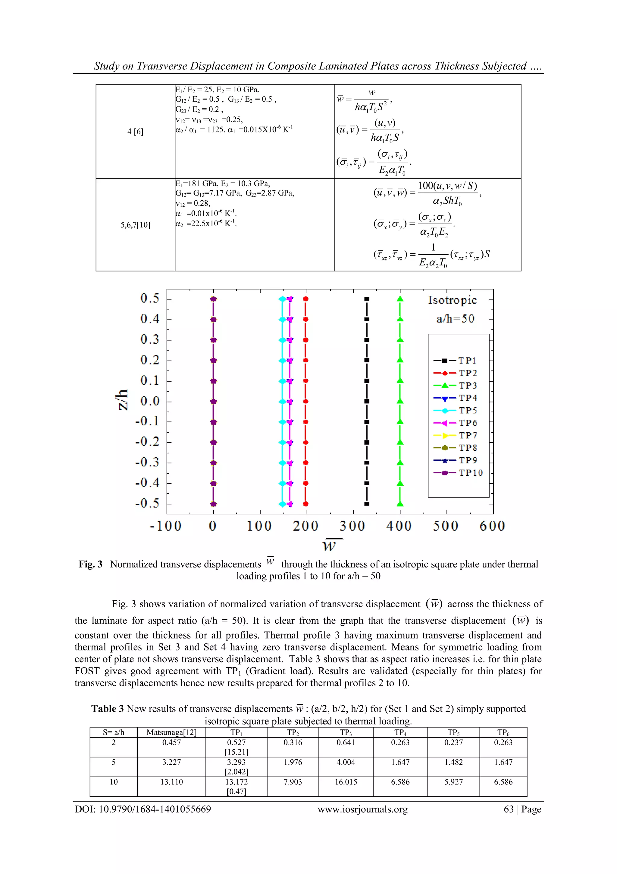 Study on Transverse Displacement in Composite Laminated Plates across ...
