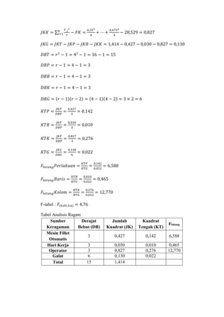 𝐽𝐾𝐾 = ∑
𝑌.𝑗
2
𝑟
− 𝐹𝐾4
𝑖=1 =
6,352
4
+ ⋯ +
4,4752
4
− 28,529 = 0,827
𝐽𝐾𝐺 = 𝐽𝐾𝑇 − 𝐽𝐾𝑃 − 𝐽𝐾𝐵 − 𝐽𝐾𝐾 = 1,414 − 0,427 − 0,030 − 0,827 = 0,130
𝐷𝐵𝑇 = 𝑟2
− 1 = 42
− 1 = 16 − 1 = 15
𝐷𝐵𝑃 = 𝑟 − 1 = 4 − 1 = 3
𝐷𝐵𝐵 = 𝑟 − 1 = 4 − 1 = 3
𝐷𝐵𝐾 = 𝑟 − 1 = 4 − 1 = 3
𝐷𝐵𝐺 = (𝑟 − 1)(𝑟 − 2) = (4 − 1)(4 − 2) = 3 × 2 = 6
𝐾𝑇𝑃 =
𝐽𝐾𝑃
𝐷𝐵𝑃
=
0,427
3
= 0,142
𝐾𝑇𝐵 =
𝐽𝐾𝑃
𝐷𝐵𝑃
=
0,030
3
= 0,010
𝐾𝑇𝐾 =
𝐽𝐾𝑃
𝐷𝐵𝑃
=
0,827
3
= 0,276
𝐾𝑇𝐺 =
𝐽𝐾𝐺
𝐷𝐵𝐺
=
0,130
6
= 0,022
𝐹ℎ𝑖𝑡𝑢𝑛𝑔 𝑃𝑒𝑟𝑙𝑎𝑘𝑢𝑎𝑛 =
𝐾𝑇𝑃
𝐾𝑇𝐺
=
0,142
0,022
= 6,588
𝐹ℎ𝑖𝑡𝑢𝑛𝑔 𝐵𝑎𝑟𝑖𝑠 =
𝐾𝑇𝐵
𝐾𝑇𝐺
=
0,010
0,022
= 0,465
𝐹ℎ𝑖𝑡𝑢𝑛𝑔 𝐾𝑜𝑙𝑜𝑚 =
𝐾𝑇𝐾
𝐾𝑇𝐺
=
0,276
0,022
= 12,770
F-tabel : 𝐹(0,05;3;6) = 4,76
Tabel Analisis Ragam
Sumber
Keragaman
Derajat
Bebas (DB)
Jumlah
Kuadrat (JK)
Kuadrat
Tengah (KT)
Fhitung
Mesin Fillet
Otomatis
3 0,427 0,142 6,588
Hari Kerja 3 0,030 0,010 0,465
Operator 3 0,827 0,276 12,770
Galat 6 0,130 0,022
Total 15 1,414
 