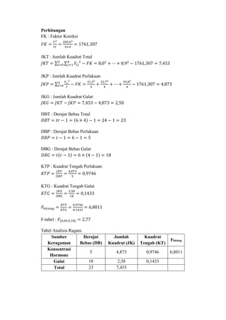 Perhitungan
FK : Faktor Koreksi
𝐹𝐾 =
𝑌..
2
𝑡𝑟
=
205,62
6×4
= 1761,307
JKT : Jumlah Kuadrat Total
𝐽𝐾𝑇 = ∑ ∑ 𝑌𝑖𝑗
2
− 𝐹𝐾4
𝑗=1
5
𝑖=0 = 8,02
+ ⋯ + 8,92
− 1761,307 = 7,453
JKP : Jumlah Kuadrat Perlakuan
𝐽𝐾𝑃 = ∑
𝑌𝑖.
2
𝑟
− 𝐹𝐾5
𝑖=0 =
31,32
4
+
32,72
4
+ ⋯ +
35,82
4
− 1761,307 = 4,873
JKG : Jumlah Kuadrat Galat
𝐽𝐾𝐺 = 𝐽𝐾𝑇 − 𝐽𝐾𝑃 = 7,453 − 4,873 = 2,58
DBT : Derajat Bebas Total
𝐷𝐵𝑇 = 𝑡𝑟 − 1 = (6 × 4) − 1 = 24 − 1 = 23
DBP : Derajat Bebas Perlakuan
𝐷𝐵𝑃 = 𝑡 − 1 = 6 − 1 = 5
DBG : Derajat Bebas Galat
𝐷𝐵𝐺 = 𝑡(𝑟 − 1) = 6 × (4 − 1) = 18
KTP : Kuadrat Tengah Perlakuan
𝐾𝑇𝑃 =
𝐽𝐾𝑃
𝐷𝐵𝑃
=
4,873
5
= 0,9746
KTG : Kuadrat Tengah Galat
𝐾𝑇𝐺 =
𝐽𝐾𝐺
𝐷𝐵𝐺
=
2,58
18
= 0,1433
𝐹ℎ𝑖𝑡𝑢𝑛𝑔 =
𝐾𝑇𝑃
𝐾𝑇𝐺
=
0,9746
0,1433
= 6,8011
F-tabel : 𝐹(0,05;5;18) = 2,77
Tabel Analisis Ragam
Sumber
Keragaman
Derajat
Bebas (DB)
Jumlah
Kuadrat (JK)
Kuadrat
Tengah (KT)
Fhitung
Konsentrasi
Hormone
5 4,873 0,9746 6,8011
Galat 18 2,58 0,1433
Total 23 7,453
 