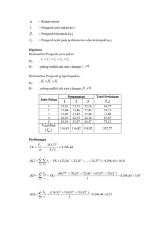  = Rataan umum
i = Pengaruh jenis pakan ke-i
j = Pengaruh kelompok ke-j
ij = Pengaruh acak pada perlakuan ke-i dan kelompok ke-j
Hipotesis
Berdasarkan Pengaruh jenis pakan:
H0 : 54321  
H1 : paling sedikit ada satu i dengan 0i
Berdasarkan Pengaruh pengelompokan:
H0 : 321  
H1 : paling sedikit ada satu j dengan 0j
Jenis Pakan
Pengamatan Total Perlakuan
)( iY1 2 3
1 23,26 23,25 23,26 69,77
2 23,44 23,46 23,45 70,35
3 23,49 23,49 25,48 72,46
4 22,36 22,35 22,36 67,07
5 24,38 24,37 24,37 73,12
Total Blok
)( kY
116,93 116,92 118,92 352,77
Perhitungan
44,296.8
35
77,352 22


 
tr
Y
FK
31,1044,296.8)37,2425,2326,23( 222
5
1
3
1
  

i j
ij FKYJKT
67,744,296.8
3
)12,7307,6746,7235,7077,69( 222225
1


 

i
i
FK
r
Y
JKP
53,044,296.8
5
)92,11892,11693,116( 2223
1


 

j
j
t
Y
JKB
 