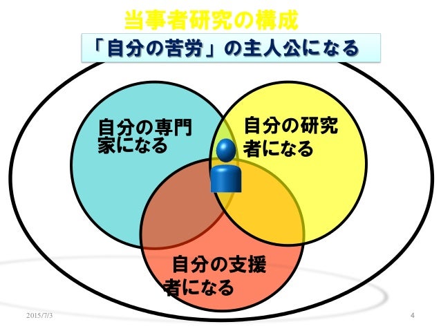G158 いとうたけひこ・小平朋江 (2011). 浦河べてるの家の当事者研究のナレッジ・マネジメント理論からの分析 日本精神保健看護学会第21回総会・学術集会プログラム・抄録集, 182-183. G158 いとうたけひこ・小平朋江 (2011). 浦河べてるの家の当事者研究のナレッジ・マネジメント理論からの分析 日本精神保健看護学会第21回総会・学術集会プログラム・抄録集, 182-183.
