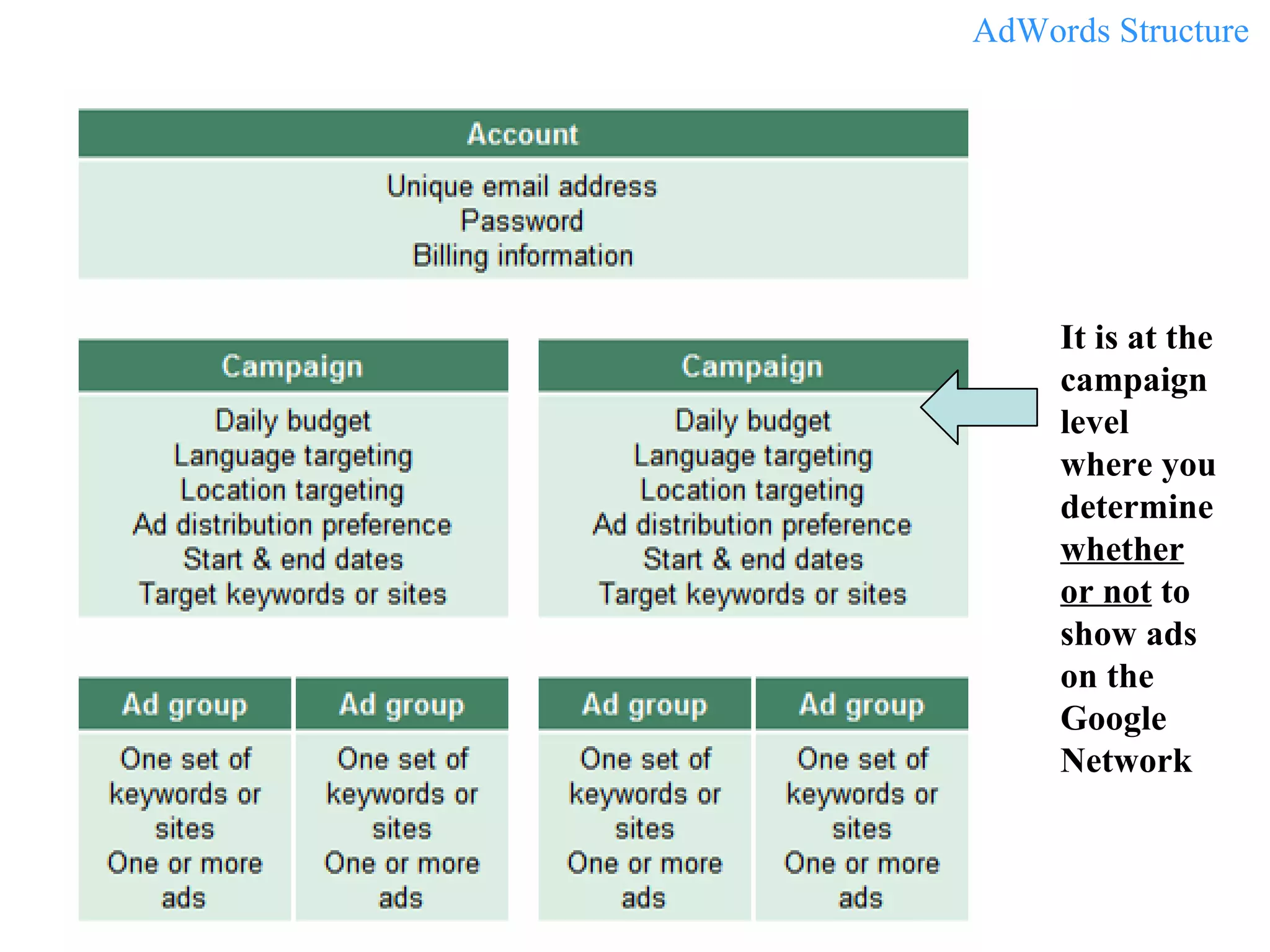 It is at the campaign level where you determine  whether or not  to show ads on the Google Network AdWords Structure  