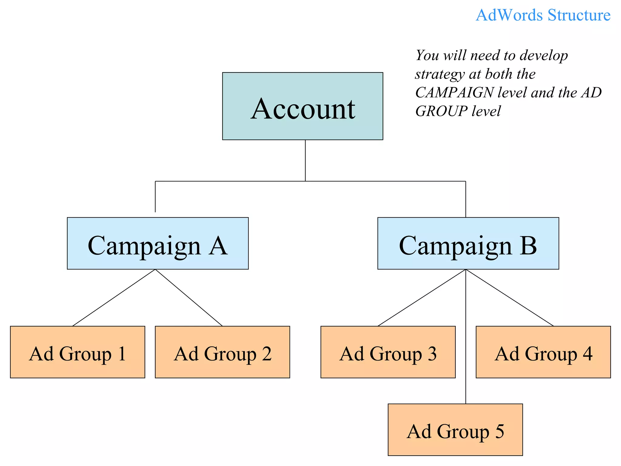 Account Campaign A Campaign B AdWords Structure  You will need to develop strategy at both the CAMPAIGN level and the AD GROUP level Ad Group 1 Ad Group 2 Ad Group 3 Ad Group 4 Ad Group 5 