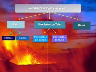 Básicas   Ácidas   Piroclastos   Piroclastos
                    de queda      de fluxo




                                    Nuno Correia 10/11   23
 