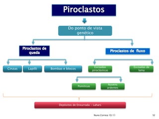 Do ponto de vista
                                 genético




                                                   Escoadas             Escoadas de
Cinzas   Lapilli   Bombas e blocos               piroclásticas             lama




                                                              Nuvens
                                     Pomíticas
                                                             ardentes




                       Depósitos de Enxurrada - Lahars


                                                  Nuno Correia 10/11                  32
 