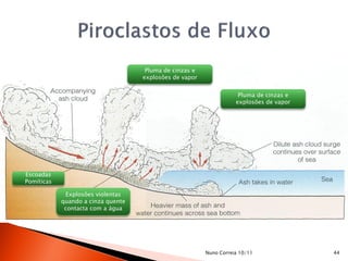 Pluma de cinzas e
                                    explosões de vapor


                                                                     Pluma de cinzas e
                                                                    explosões de vapor




Escoadas
Pomíticas

             Explosões violentas
            quando a cinza quente
             contacta com a água




                                                         Nuno Correia 10/11              44
 