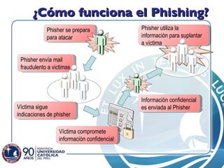 ¿Cómo funciona el Phishing? Phisher se prepara para atacar Phisher envía mail fraudulento a victimas Víctima sigue indicaciones de phisher Víctima compromete información confidencial Información confidencial es enviada al Phisher Phisher utiliza la información para suplantar a víctima 