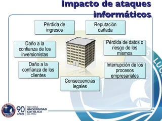 Impacto de ataques informáticos Pérdida de ingresos Reputación dañada Pérdida de datos o riesgo de los mismos Daño a la confianza de los inversionistas Consecuencias legales Interrupción de los procesos empresariales Daño a la confianza de los clientes 