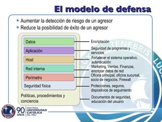 El modelo de defensa Políticas, procedimientos y conciencia Seguridad física Fortalecer el sistema operativo, autenticación Oficina principal, oficina sucursal, socio de negocios. Firewall Protecciones, seguros, dispositivos de seguimiento Marketing, Ventas, Finanzas, encriptar datos de red Seguridad de programas y servicios Encriptación Documentos de seguridad, educación del usuario Perímetro Red interna Host Aplicación Datos Aumentar la detección de riesgo de un agresor  Reduce la posibilidad de éxito de un agresor  