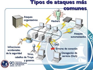 Tipos de ataques más comunes Errores de conexión Ataques organizativos Datos   restringidos Infracciones accidentales de la seguridad Ataques automatizados Hackers Virus,  caballos de Troya  y gusanos Denegación de  servicio (DoS) DoS 