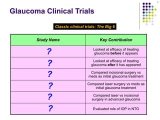 Study Name Key Contribution
Ocular Hypertension Treatment Trial
(OHTS)
Looked at efficacy of treating
glaucoma before it appears
Early Manifest Glaucoma Trial (EMGT)
Looked at efficacy of treating
glaucoma after it has appeared
Collaborative Initial Glaucoma
Treatment Study (CIGTS)
Compared incisional surgery vs
meds as initial glaucoma treatment
Glaucoma Laser Trial (GLT)
Compared laser surgery vs meds as
initial glaucoma treatment
Advanced Glaucoma Intervention Study
(AGIS)
Compared laser vs incisional
surgery in advanced glaucoma
Collaborative Normal -Tension
Glaucoma Study
Evaluated role of IOP in NTG
Glaucoma Clinical Trials
Classic clinical trials: The Big 6
1
?
?
?
?
?
?
 