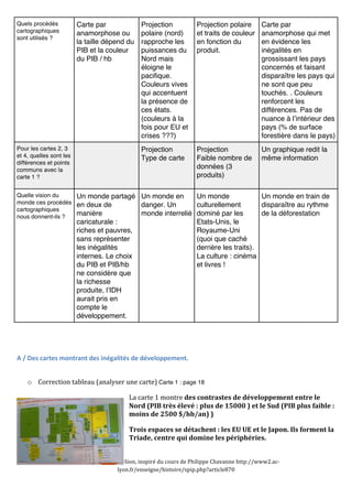 Cours 
de 
C. 
Jouneau-­‐Sion, 
inspiré 
du 
cours 
de 
Philippe 
Chavanne 
http://www2.ac-­‐ 
lyon.fr/enseigne/histoire/spip.php?article870 
Quels procédés 
cartographiques 
sont utilisés ? 
Carte par 
anamorphose ou 
la taille dépend du 
PIB et la couleur 
du PIB / hb 
Projection 
polaire (nord) 
rapproche les 
puissances du 
Nord mais 
éloigne le 
pacifique. 
Couleurs vives 
qui accentuent 
la présence de 
ces états. 
(couleurs à la 
fois pour EU et 
crises ???) 
Projection polaire 
et traits de couleur 
en fonction du 
produit. 
Carte par 
anamorphose qui met 
en évidence les 
inégalités en 
grossissant les pays 
concernés et faisant 
disparaître les pays qui 
ne sont que peu 
touchés. . Couleurs 
renforcent les 
différences. Pas de 
nuance à l’intérieur des 
pays (% de surface 
forestière dans le pays) 
Pour les cartes 2, 3 
et 4, quelles sont les 
différences et points 
communs avec la 
carte 1 ? 
Projection 
Type de carte 
Projection 
Faible nombre de 
données (3 
produits) 
Un graphique redit la 
même information 
Quelle vision du 
monde ces procédés 
cartographiques 
nous donnent-ils ? 
Un monde partagé 
en deux de 
manière 
caricaturale : 
riches et pauvres, 
sans représenter 
les inégalités 
internes. Le choix 
du PIB et PIB/hb 
ne considère que 
la richesse 
produite, l’IDH 
aurait pris en 
compte le 
développement. 
Un monde en 
danger. Un 
monde interrelié 
Un monde 
culturellement 
dominé par les 
Etats-Unis, le 
Royaume-Uni 
(quoi que caché 
derrière les traits). 
La culture : cinéma 
et livres ! 
Un monde en train de 
disparaître au rythme 
de la déforestation 
A 
/ 
Des 
cartes 
montrant 
des 
inégalités 
de 
développement. 
o Correction 
tableau 
(analyser 
une 
carte) 
Carte 1 : page 18 
La 
carte 
1 
montre 
des 
contrastes 
de 
développement 
entre 
le 
Nord 
(PIB 
très 
élevé 
: 
plus 
de 
15000 
) 
et 
le 
Sud 
(PIB 
plus 
faible 
: 
moins 
de 
2500 
$/hb/an) 
) 
Trois 
espaces 
se 
détachent 
: 
les 
EU 
UE 
et 
le 
Japon. 
Ils 
forment 
la 
Triade, 
centre 
qui 
domine 
les 
périphéries. 
 