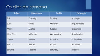 Os dias da semana
Astros Castelhano Inglês Português
Sol Domingo Sunday Domingo
Lua Lunes Monday Segunda-feira
Marte Martes Tuesday Terça-feira
Mercúrio Miércules Wednesday Quarta-feira
Júpiter Jueves Thursday Quinta-feira
Vênus Viernes Friday Sexta-feira
Saturno Sabado Saturday Sábado
 