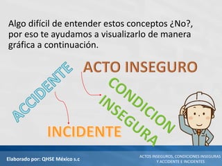 Elaborado por: QHSE México s.c
ACTOS INSEGUROS, CONDICIONES INSEGURAS
Y ACCIDENTE E INCIDENTES
Algo difícil de entender estos conceptos ¿No?,
por eso te ayudamos a visualizarlo de manera
gráfica a continuación.
 