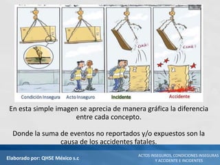 Elaborado por: QHSE México s.c
ACTOS INSEGUROS, CONDICIONES INSEGURAS
Y ACCIDENTE E INCIDENTES
En esta simple imagen se aprecia de manera gráfica la diferencia
entre cada concepto.
Donde la suma de eventos no reportados y/o expuestos son la
causa de los accidentes fatales.
 