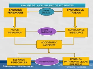 Elaborado por: QHSE México s.c
ACTOS INSEGUROS, CONDICIONES INSEGURAS
Y ACCIDENTE E INCIDENTES
FACTORES
PERSONALES
ACTOS
INSEGUROS
FACTORES DE
TRABAJO
CONDICIONES
INSEGURAS
ANÁLISIS DE LA CAUSALIDAD DE ACCIDENTES
CAUSAS
BÁSICAS
CAUSAS
INMEDIATAS
ACCIDENTE O
INCIDENTE
LESIONES
PERSONALES
DAÑOS AL
PATRIMONIO DE LAS
EMPRESAS
CONSECUENCIAS
 