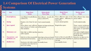1.4 Comparison Of Electrical Power Generation
Systems
 