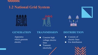 1.2 National Grid System
TRANSMISSION
● Consists high
voltage electric
lines
● Transmit
electricIty
DISTRIBUTION
● Consists of
electric lines
● For distribution
Apparatus
which generate
electric
GENERATION
 
