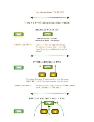 One who enrolls one YOUR EVEN!




          Here’s a brief Initial Steps Illustration

                          REGISTER YOURSELF

 Step 1                                 YOU
                         Pay the Software Fee and
                       Immediately Send Your Pledge

IMPORTANT NOTE:           Only a one-time out-of-pocket pledge.
                          No matter how many times you receive
                          you will not have another out-of-pocket
                          pledge!




                     INVITE AND ENROLL TWO

 Step 2                                 YOU


                                #   1             #   2
           The pledges from your first two enrollees go to the person
           DIRECTLY ABOVE you and complete your first level.

IMPORTANT NOTE:           The more people you personally enroll THE MORE
                          REWARDING it is FOR YOU!




               THEY EACH INVITE ENROLL TWO

                                            YOU


 Step 3                             #   1             #   2


                      #   3         #   4         #   5       #   6
 