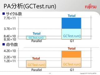PA分析(GCTest.run)
Copyright 2017 FUJITSU LIMITED
8.4E+10
Parallel G1
3.7E+11
7.7E+11
Total
Total
GCTest.run()
 サイクル数
GCTes...