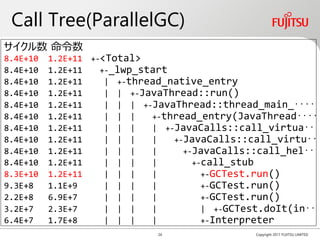 Call Tree(ParallelGC)
Copyright 2017 FUJITSU LIMITED
サイクル数 命令数
8.4E+10 1.2E+11 +-<Total>
8.4E+10 1.2E+11 +-_lwp_start
8.4E...