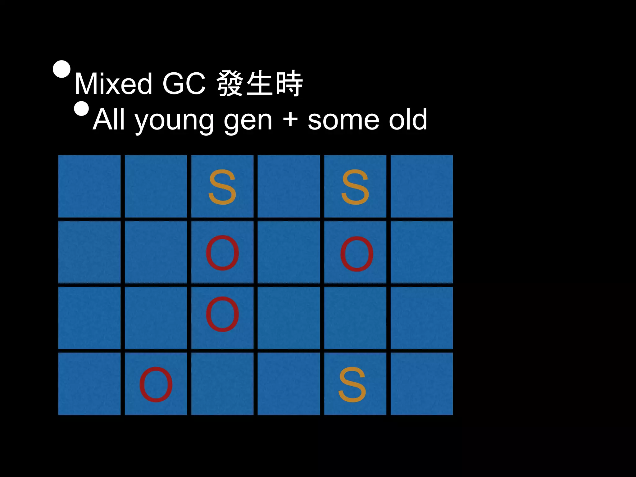 •Mixed GC 發生時
•All young gen + some old
O
S
O
S
O
SO
 