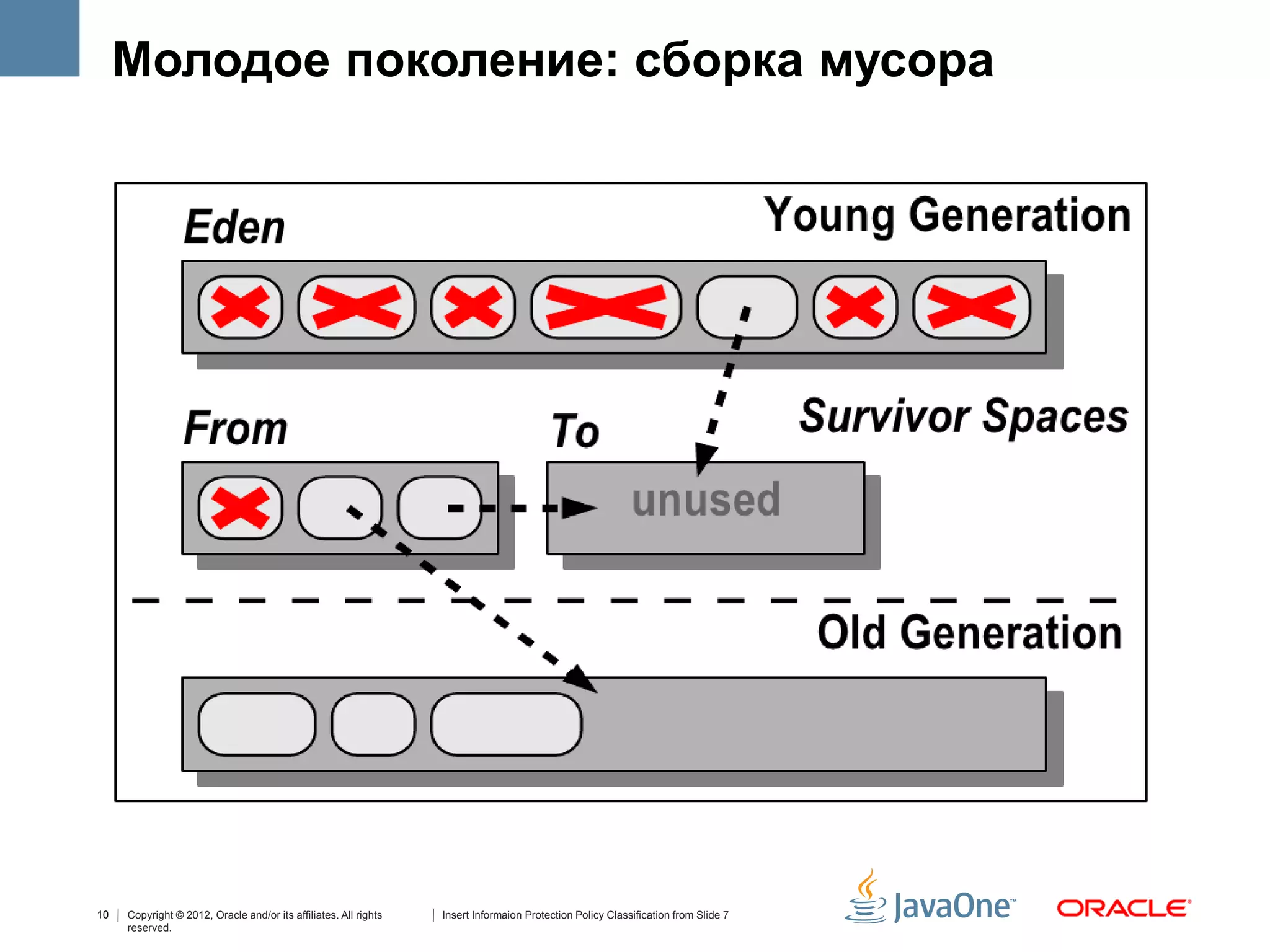 Молодое поколение: сборка мусора




10   Copyright © 2012, Oracle and/or its affiliates. All rights   Insert Informaion Protection Policy Classification from Slide 7
     reserved.
 