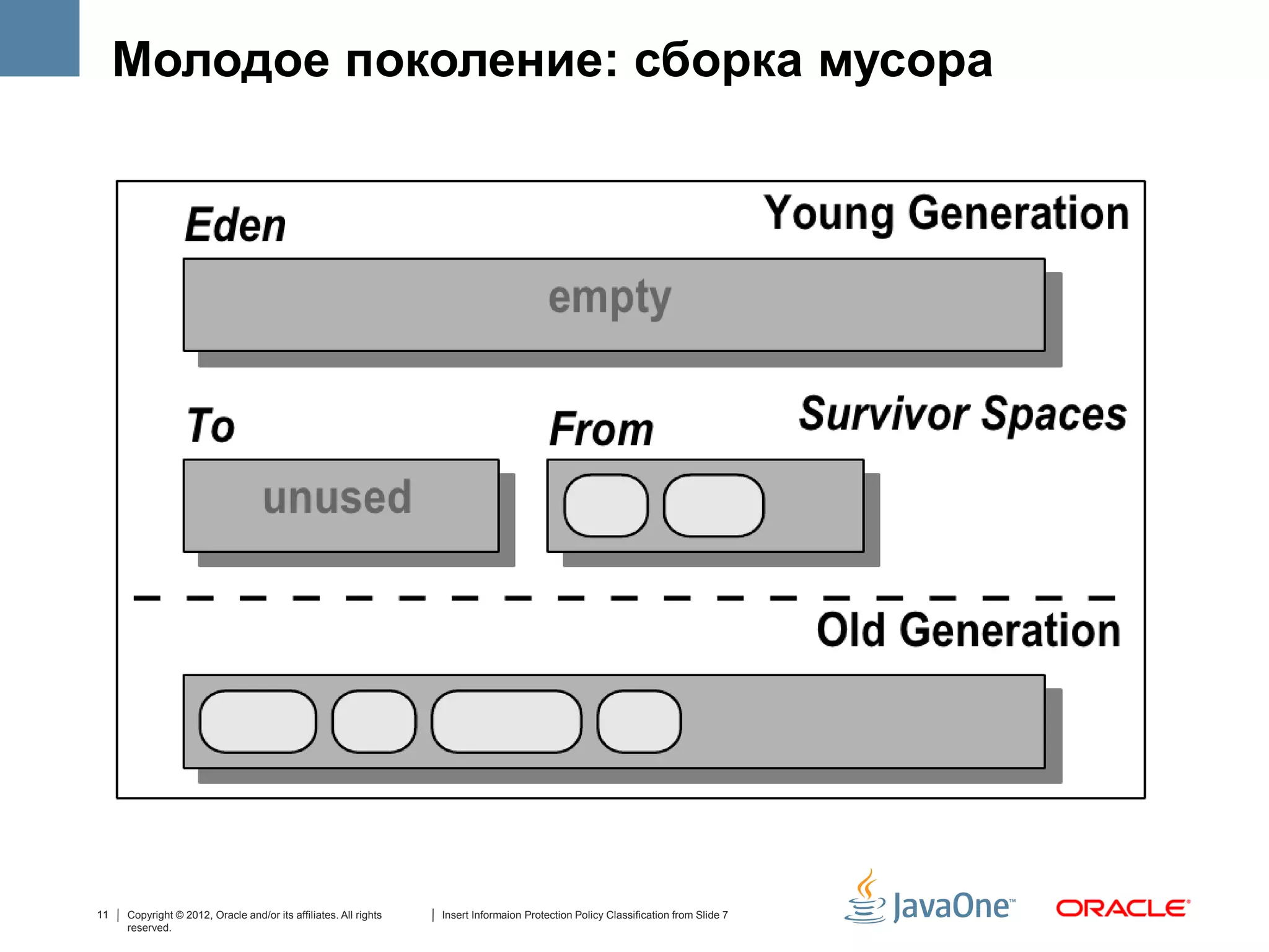 Молодое поколение: сборка мусора




11   Copyright © 2012, Oracle and/or its affiliates. All rights   Insert Informaion Protection Policy Classification from Slide 7
     reserved.
 