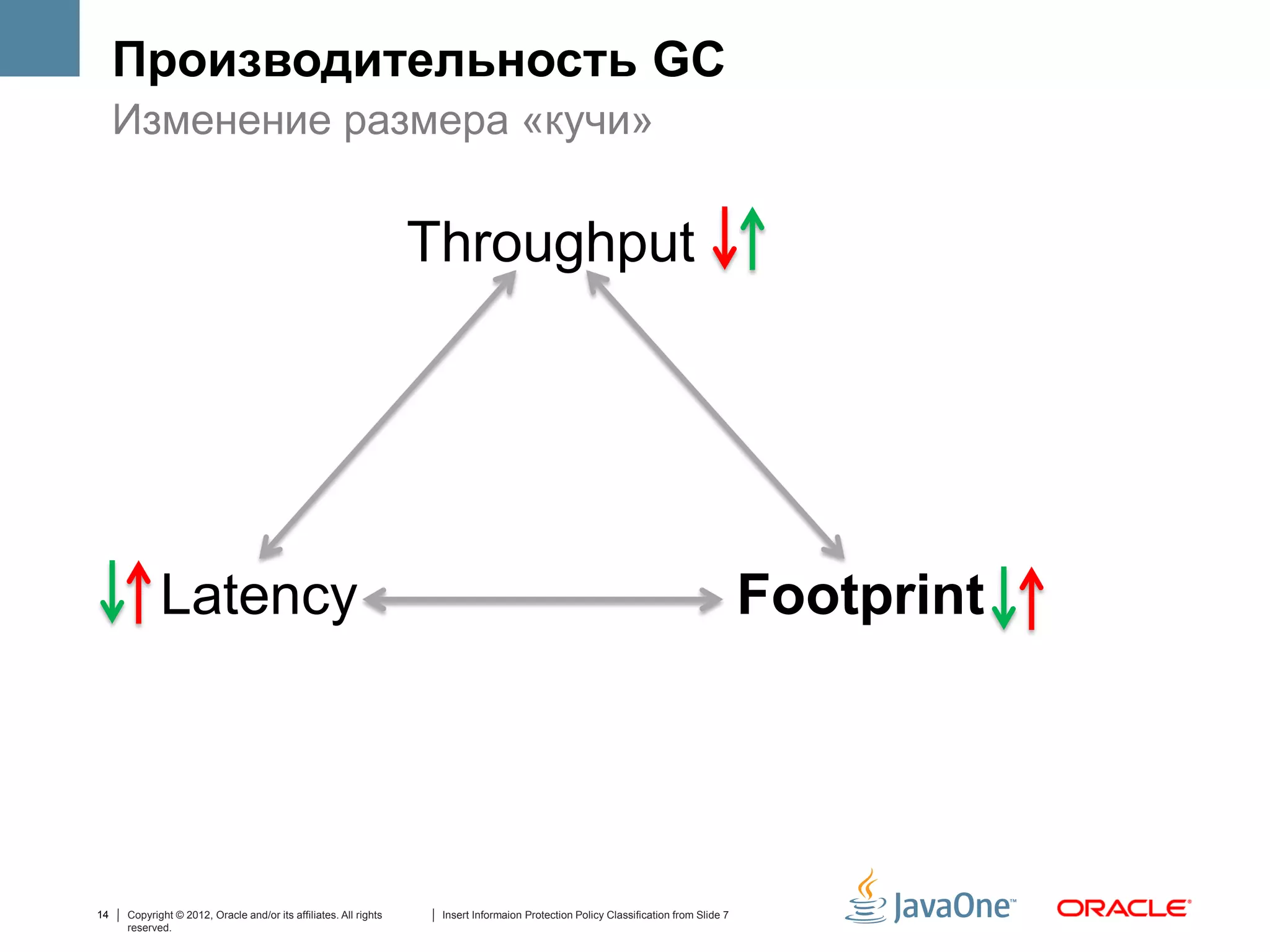 Производительность GC
     Изменение размера «кучи»


                                                                  Throughput




            Latency                                                                                                                  Footprint




14   Copyright © 2012, Oracle and/or its affiliates. All rights    Insert Informaion Protection Policy Classification from Slide 7
     reserved.
 