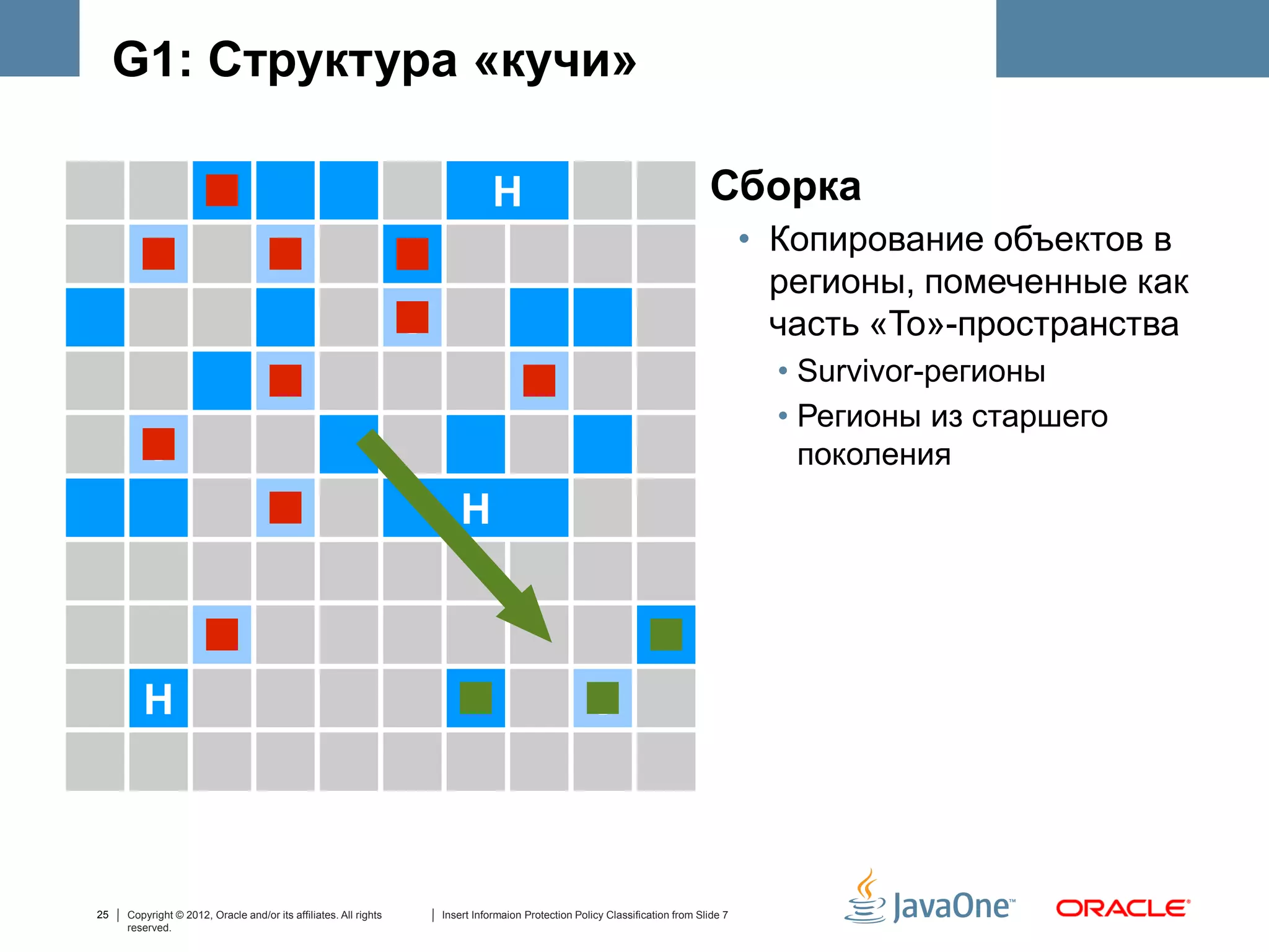 G1: Структура «кучи»

                                                                                 H                                              Сборка
                                                                                                                                        • Копирование объектов в
                                                                                                                                          регионы, помеченные как
                                                                  S                                                                       часть «To»-пространства
                                                                                                                                          • Survivor-регионы
                                                                                                                                          • Регионы из старшего
        S                                                                                                                                   поколения
                                                                          H



        H                                                                                             S



25   Copyright © 2012, Oracle and/or its affiliates. All rights       Insert Informaion Protection Policy Classification from Slide 7
     reserved.
 
