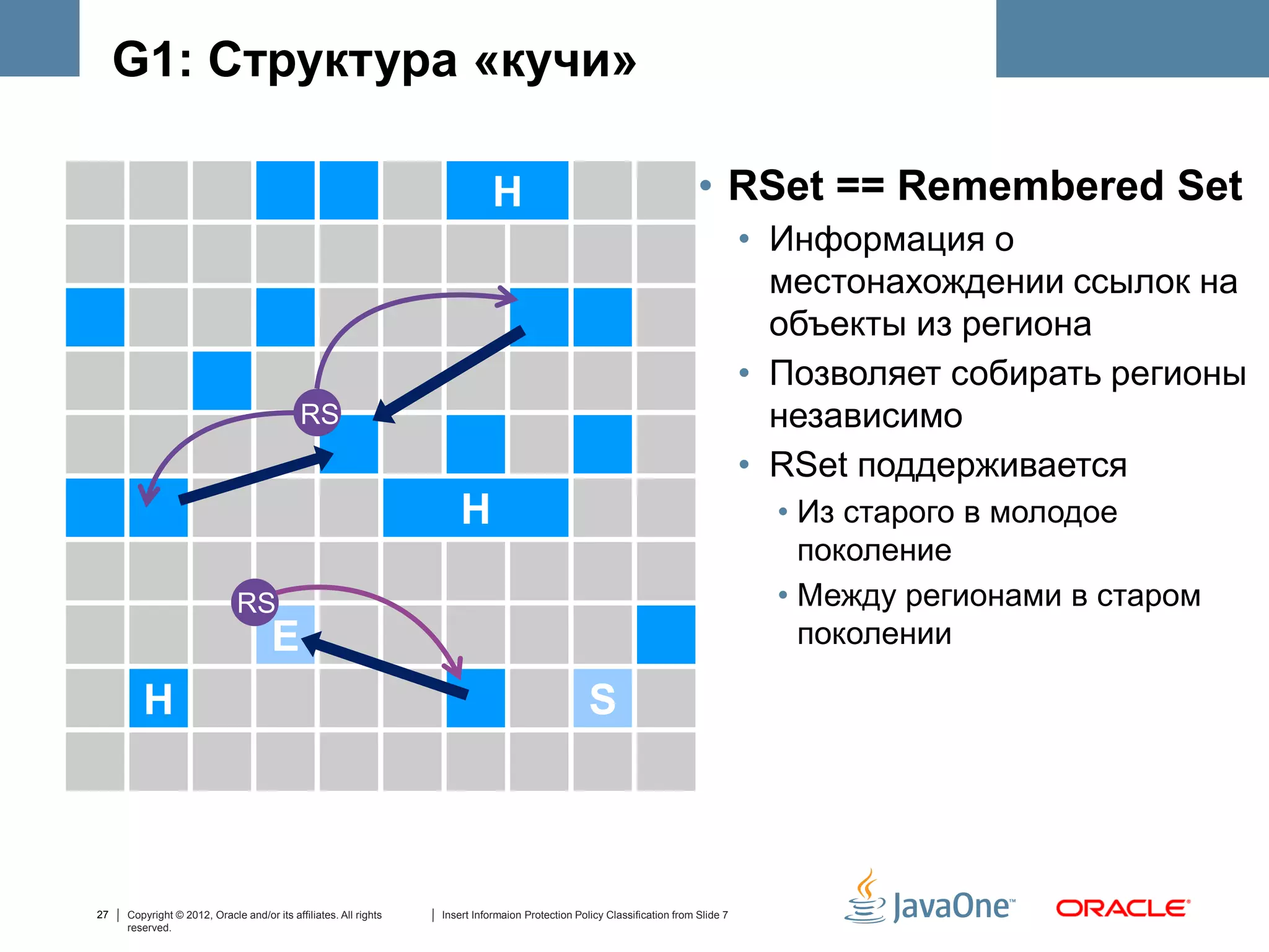 G1: Структура «кучи»

                                                                             H                                            • RSet == Remembered Set
                                                                                                                                    • Информация о
                                                                                                                                      местонахождении ссылок на
                                                                                                                                      объекты из региона
                                                                                                                                    • Позволяет собирать регионы
                                            RS                                                                                        независимо
                                                                                                                                    • RSet поддерживается
                                                                      H                                                               • Из старого в молодое
                                                                                                                                        поколение
                             RS                                                                                                       • Между регионами в старом
                                     E                                                                                                  поколении

        H                                                                                         S



27   Copyright © 2012, Oracle and/or its affiliates. All rights   Insert Informaion Protection Policy Classification from Slide 7
     reserved.
 