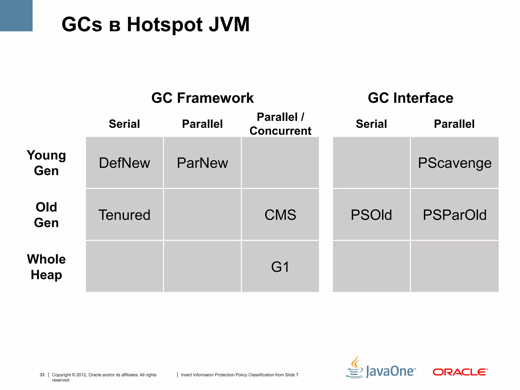 GCs в Hotspot JVM


                                                             GC Framework                                                              GC Interface
                                                                                                        Parallel /
                                     Serial                        Parallel                                                          Serial     Parallel
                                                                                                       Concurrent

Young
                               DefNew                              ParNew                                                                     PScavenge
 Gen

Old
                               Tenured                                                                         CMS                   PSOld    PSParOld
Gen

Whole
                                                                                                                   G1
Heap




 33   Copyright © 2012, Oracle and/or its affiliates. All rights   Insert Informaion Protection Policy Classification from Slide 7
      reserved.
 