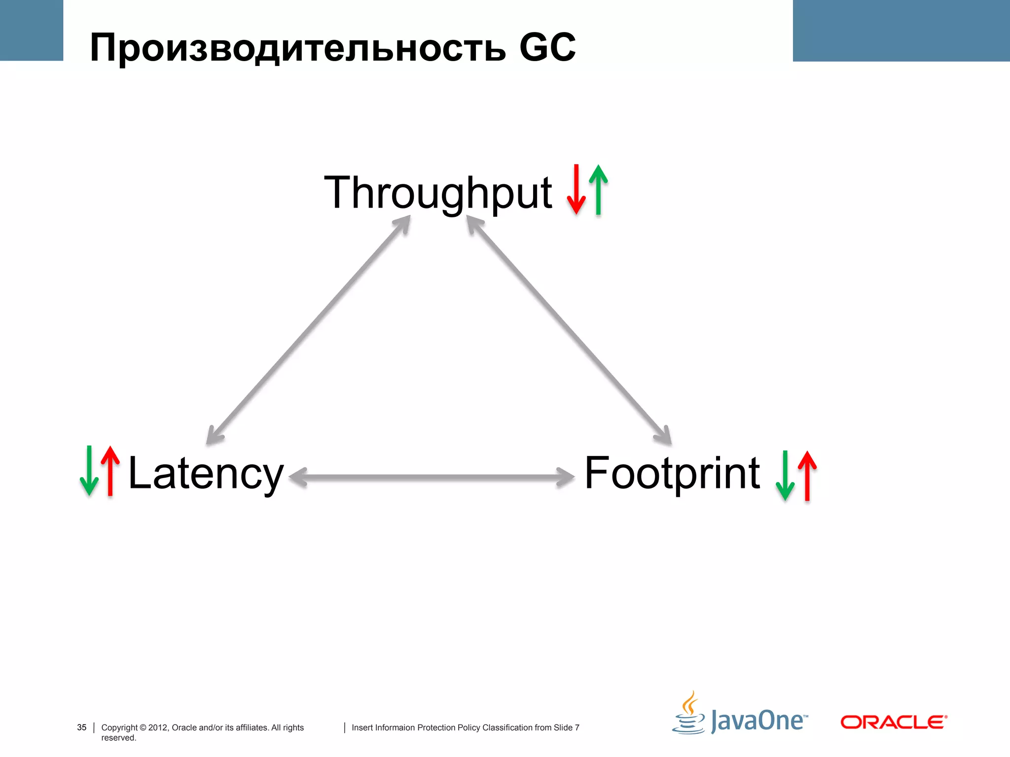 Производительность GC


                                                                  Throughput




            Latency                                                                                                                  Footprint




35   Copyright © 2012, Oracle and/or its affiliates. All rights    Insert Informaion Protection Policy Classification from Slide 7
     reserved.
 